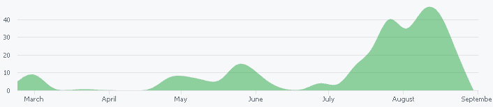 commit graph of the project, it has a little spike around May and June,
							and a huge spike at the end of July and mid August